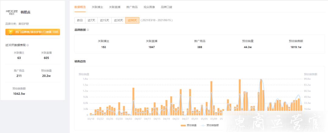 帶貨5000萬-GMV增長200倍！快手616品牌迎來大爆發(fā)